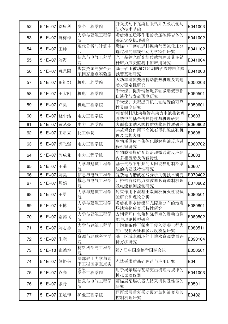 2014年中国矿业大学国家自然科学基金立项清单_第3页