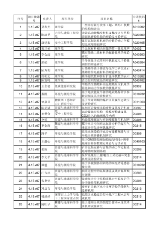 2014年中国矿业大学国家自然科学基金立项清单