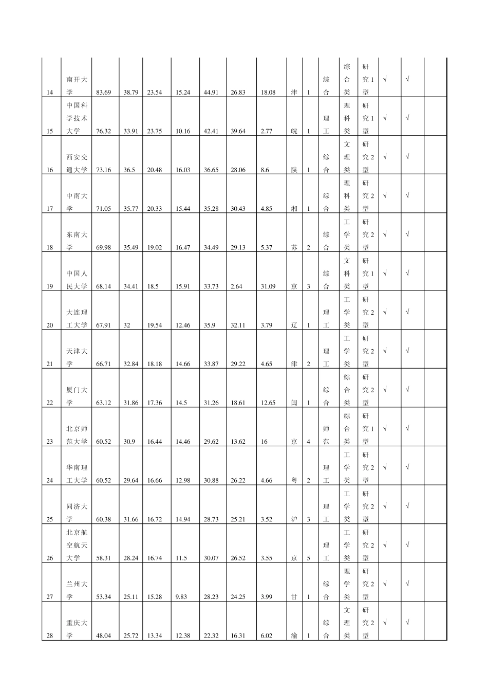 2014年中国高校最新排名(985、211分类)_第2页