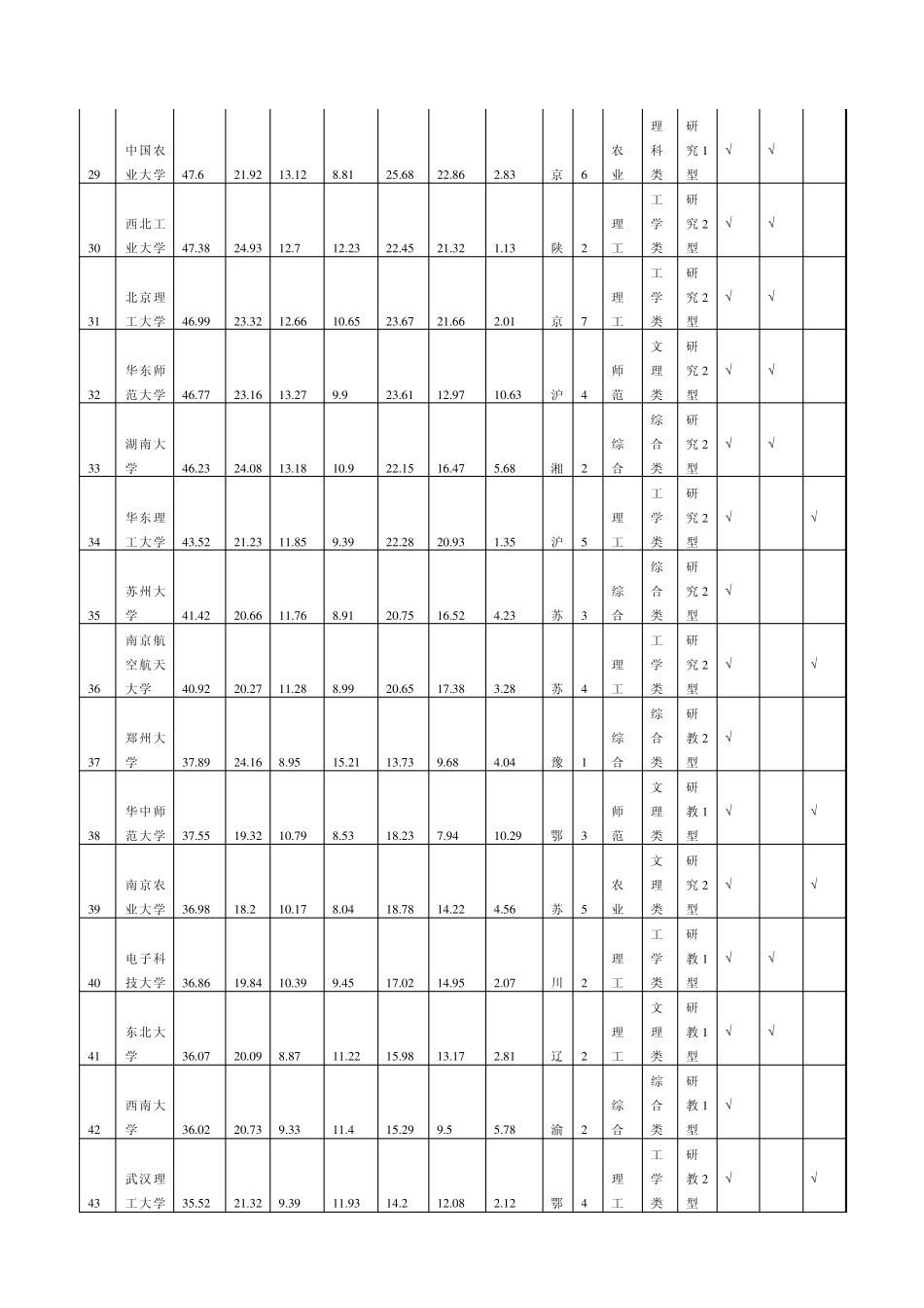 2014年中国高校最新排名(985、211分类)_第3页