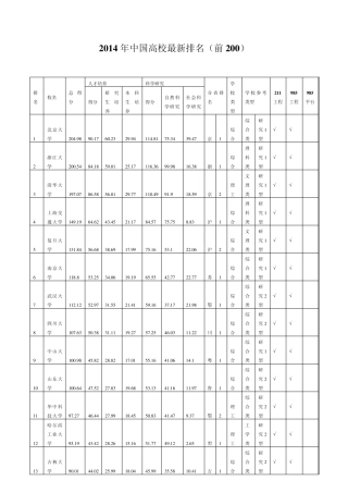 2014年中国高校最新排名(985、211分类)