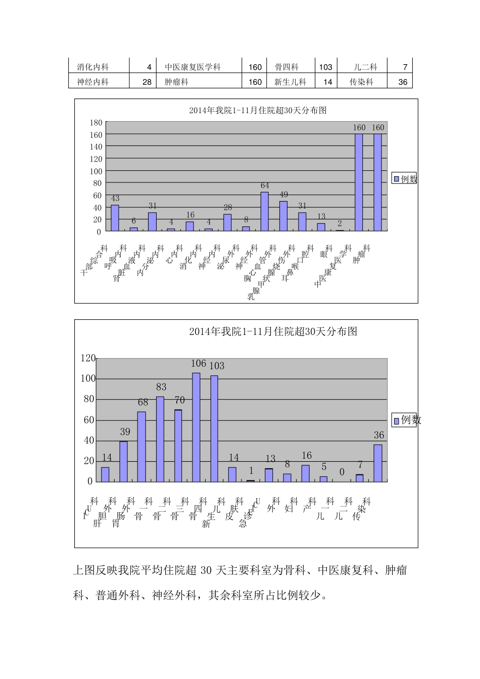2014年住院超过30天患者原因分析及改进措施_第2页