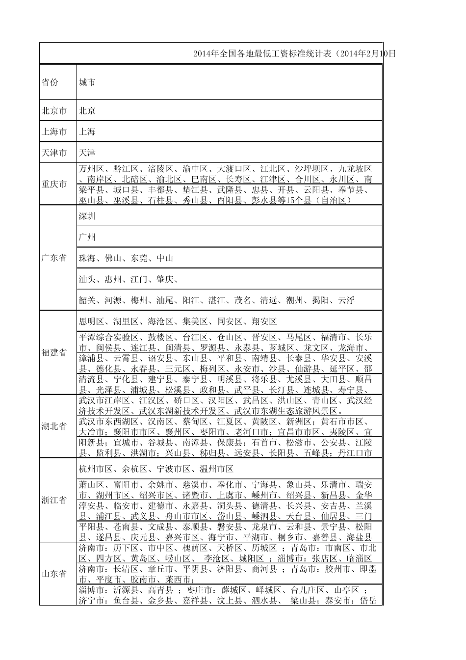 2014年全国各地最低工资标准统计表(2014年2月10日更新)_第1页