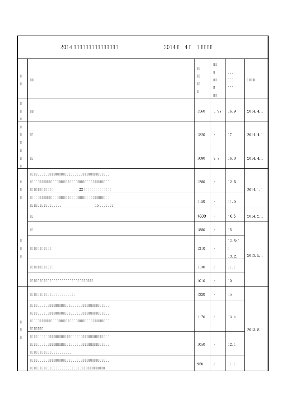 2014年全国各地最低工资标准统计表(2014年4月1日更新)_第1页