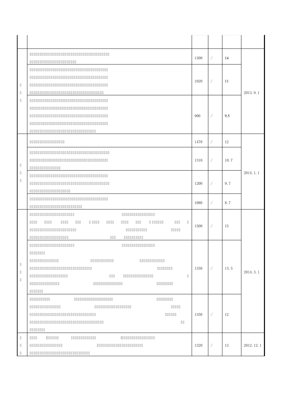 2014年全国各地最低工资标准统计表(2014年4月1日更新)_第2页