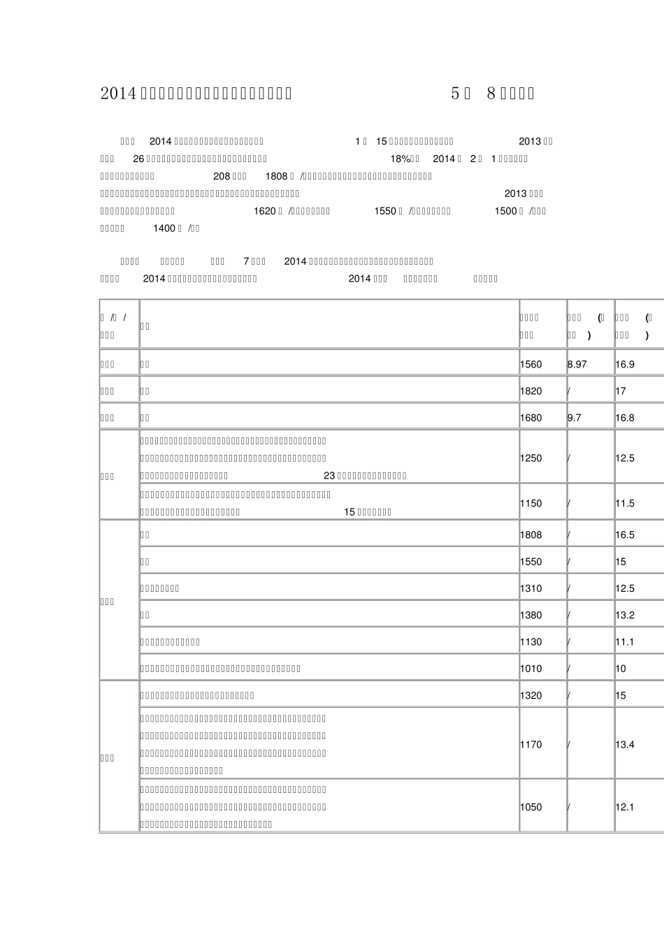 2014年全国各地最低工资标准表大全(最新5月8号制表)_第1页