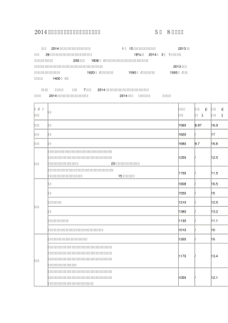 2014年全国各地最低工资标准表大全(最新5月8号制表)