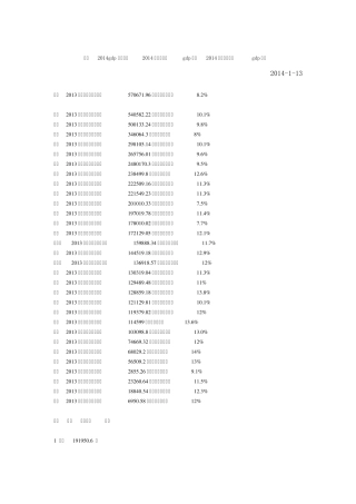 2014年全国各城市gdp排名
