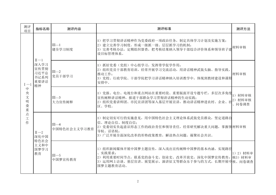 2014年全国文明城市测评体系(地级市)_第3页