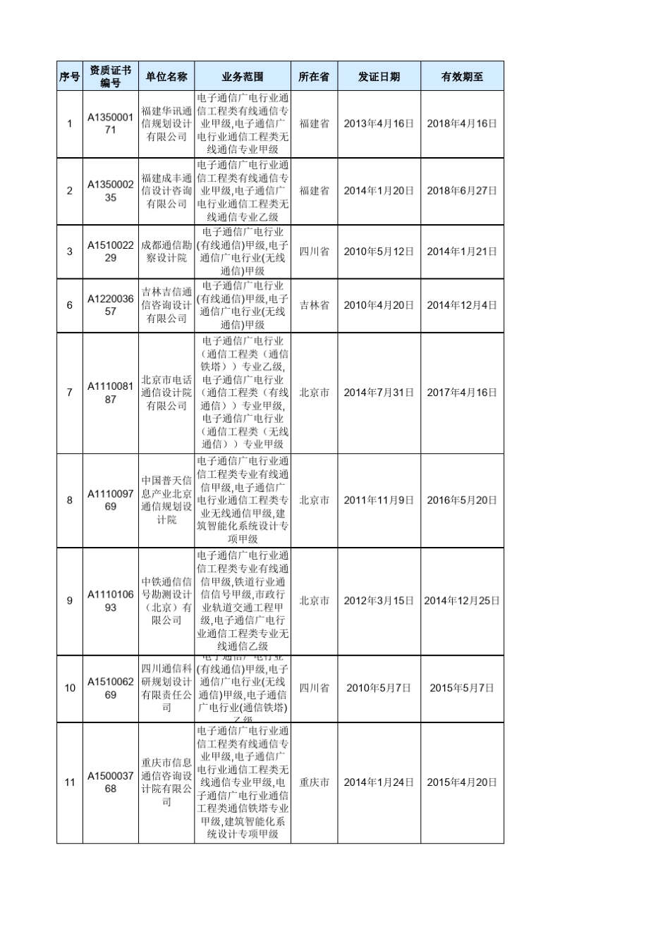 2014年全国通信企业单位资质目录_第1页