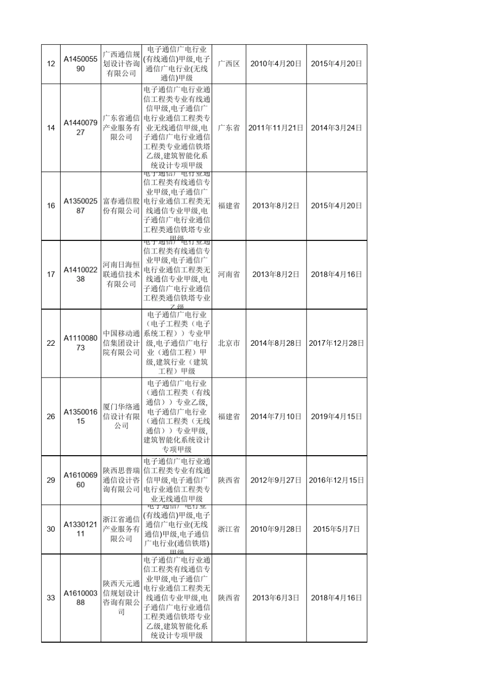 2014年全国通信企业单位资质目录_第2页