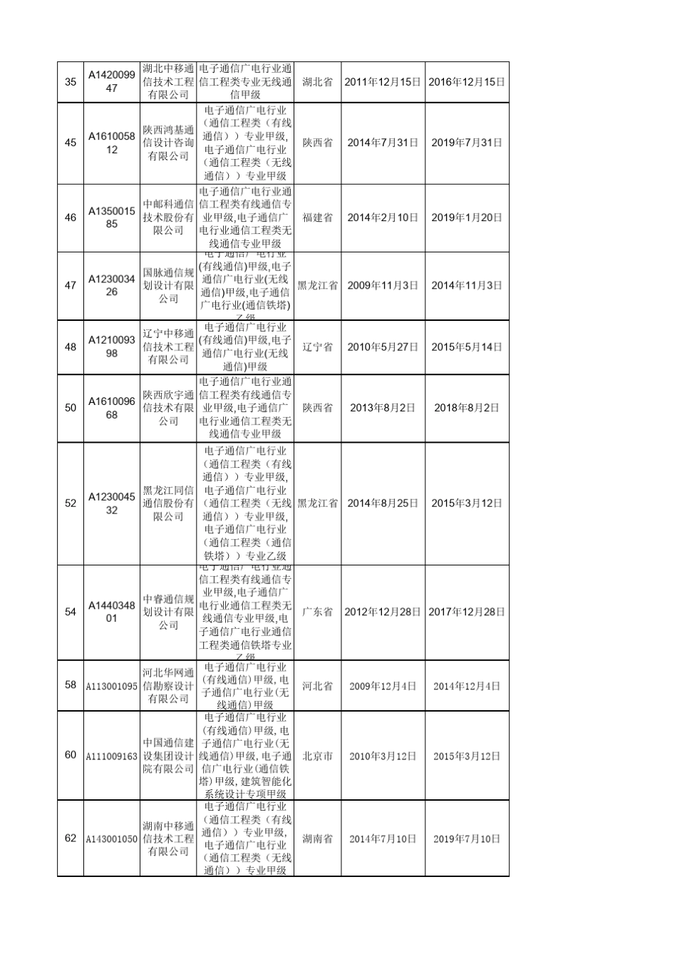 2014年全国通信企业单位资质目录_第3页