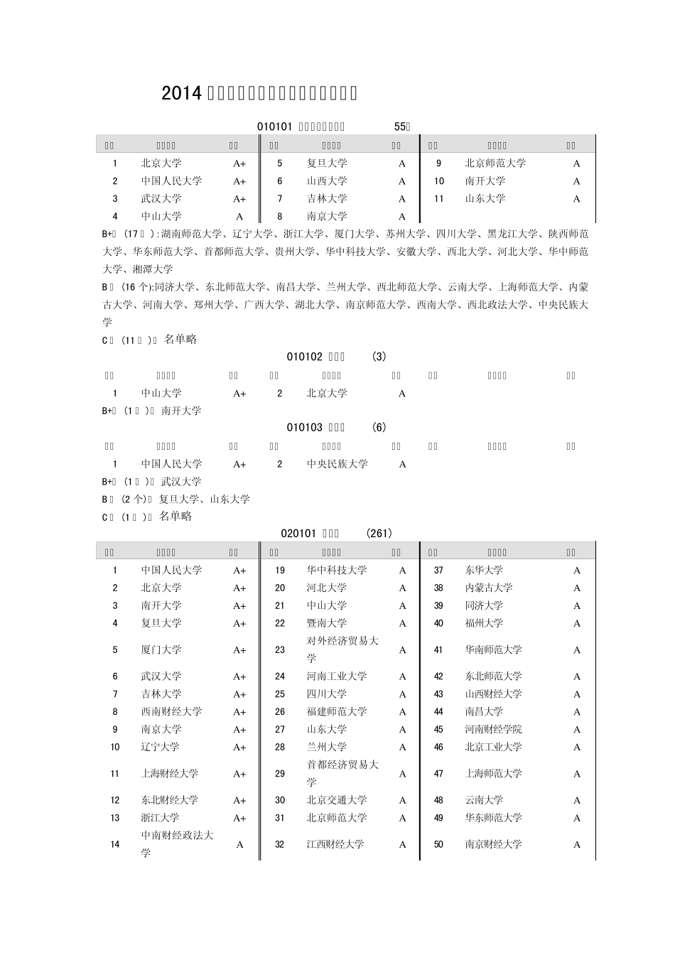 2014年全国高校各专业的排名(详表)_第1页