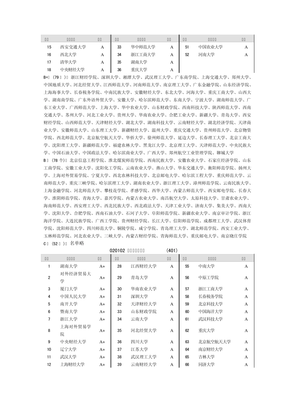 2014年全国高校各专业的排名(详表)_第2页