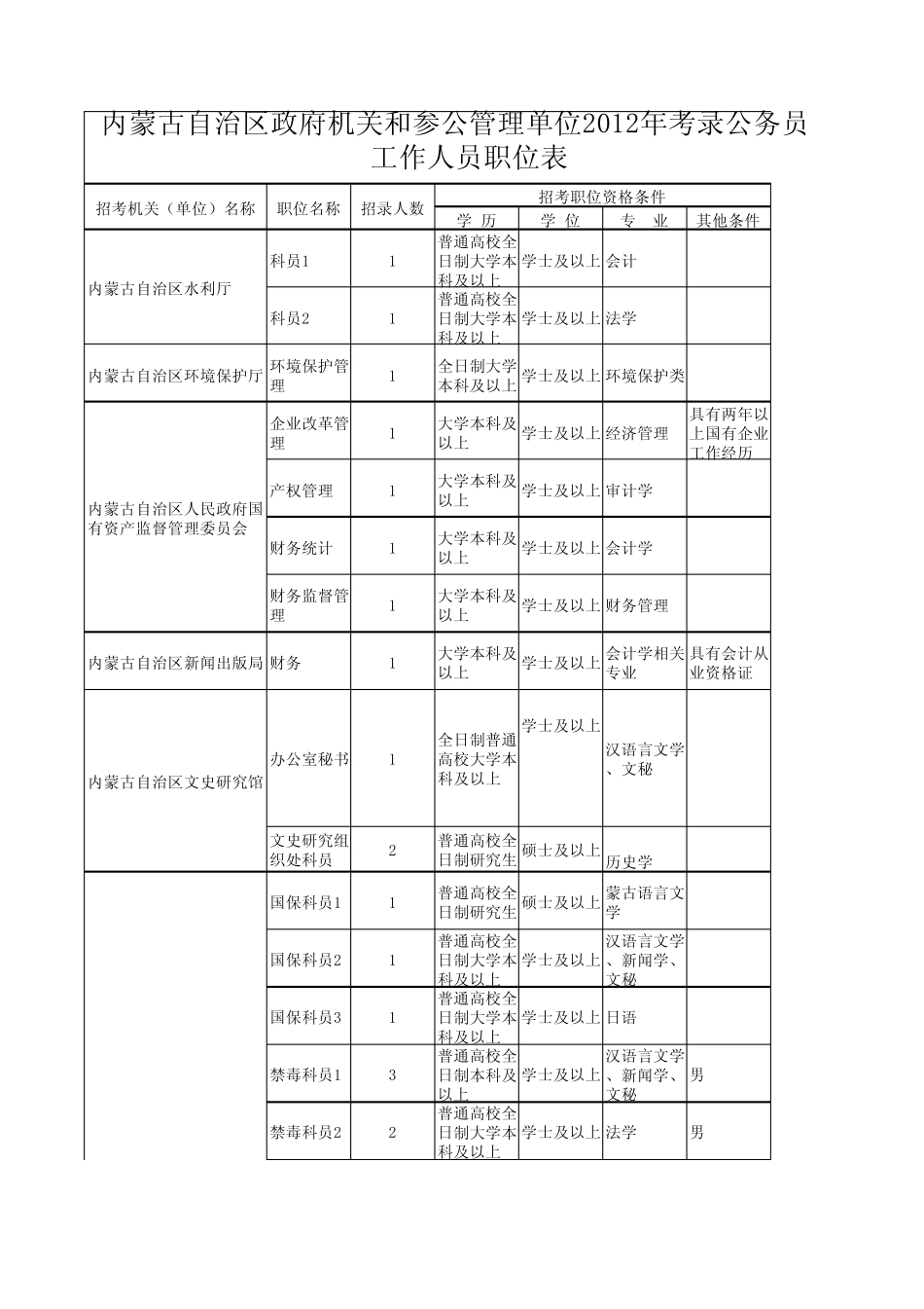 2014年内蒙古公务员考试职位表_第1页