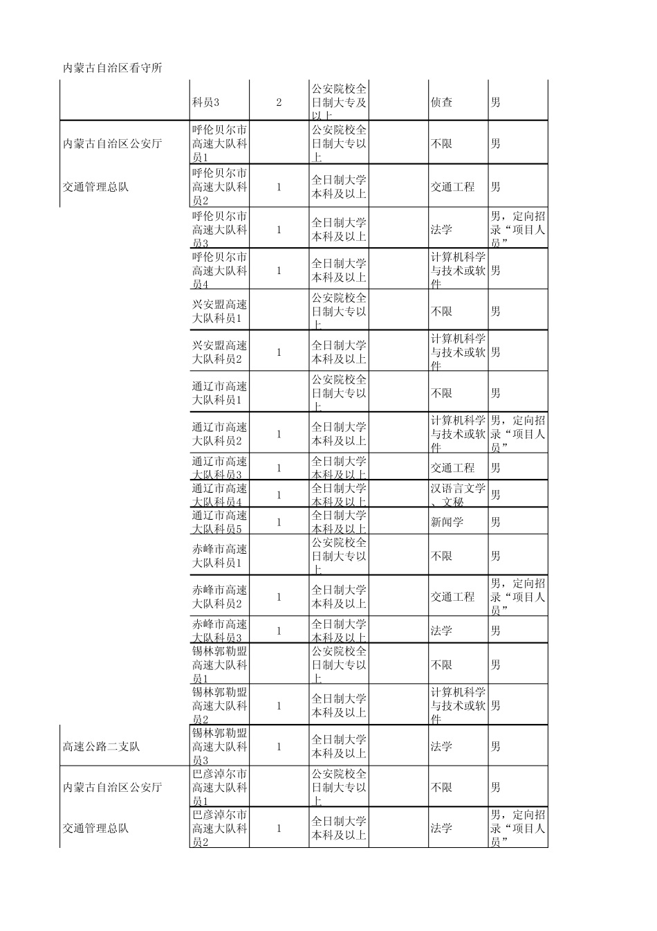 2014年内蒙古公务员考试职位表_第3页