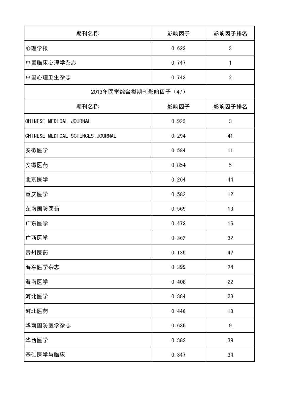 2014年医学类核心期刊影响因子_第3页