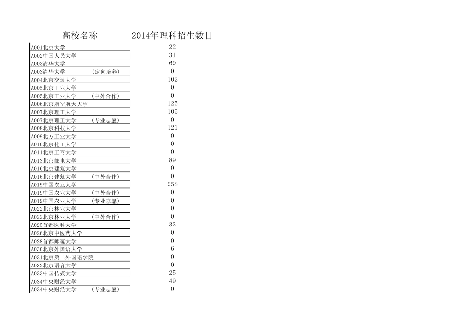 2014年各高校理科一本山东招生计划表_第1页
