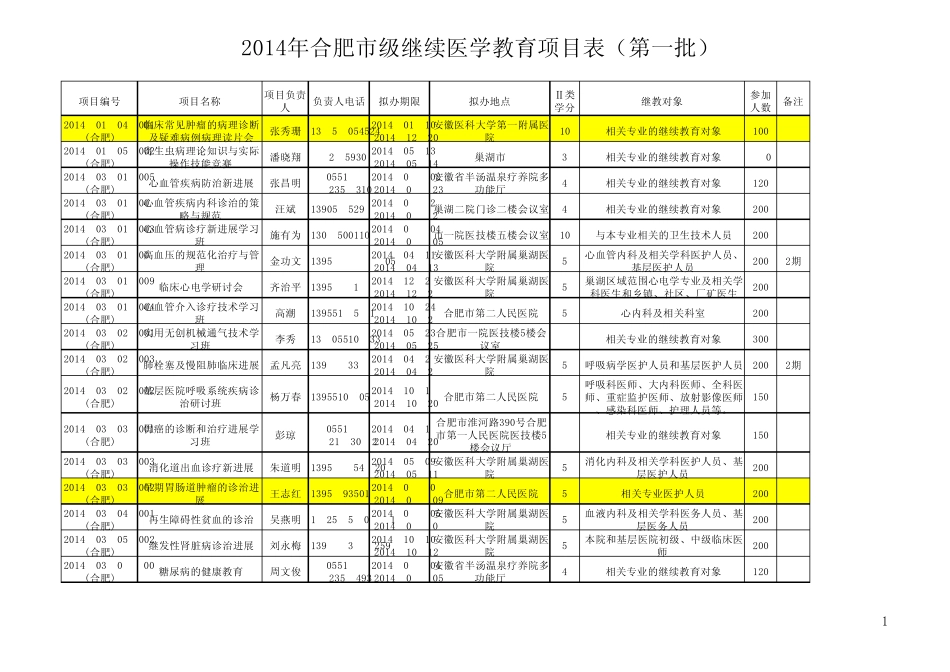 2014年合肥市级继续医学教育项目表(第一批).xls_第1页