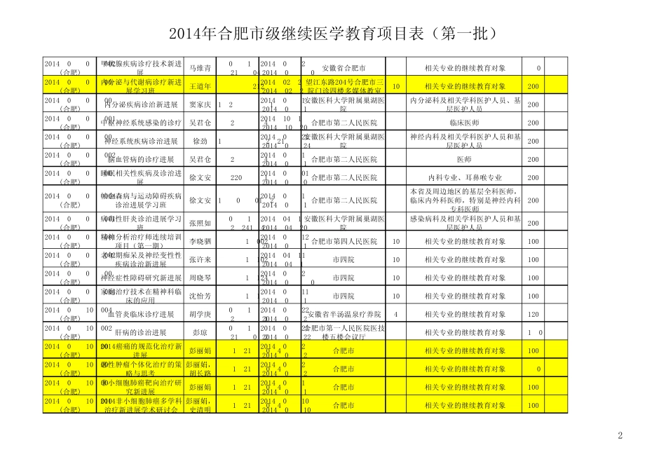 2014年合肥市级继续医学教育项目表(第一批).xls_第2页