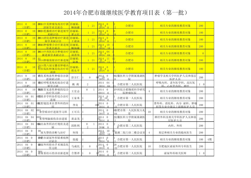 2014年合肥市级继续医学教育项目表(第一批).xls_第3页