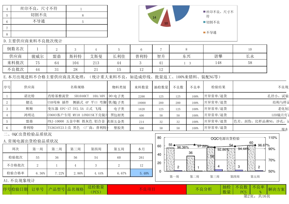 2014年品质部月度统计分析月报_第2页