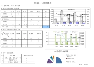 2014年品质部月度统计分析月报