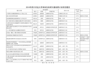 2014年四川农业大学本科生科研兴趣培养计划项目题目
