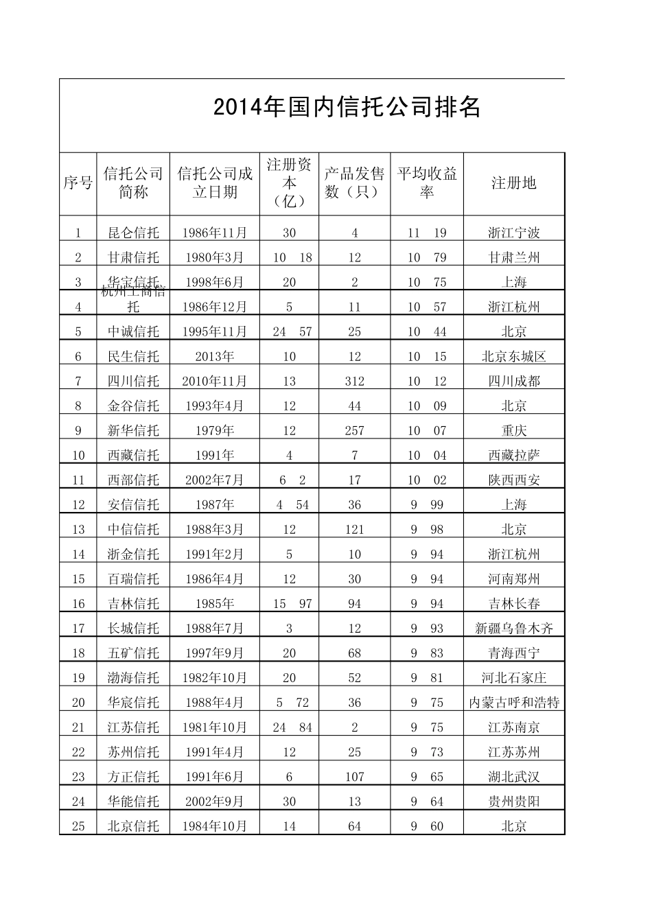 2014年国内信托公司排名_第1页