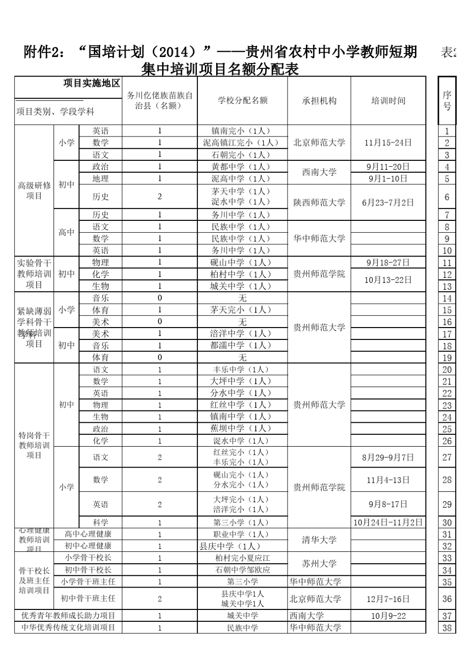 2014年国培计划短期集中培训项目(国培232文)名额分配及教师信息表_第1页