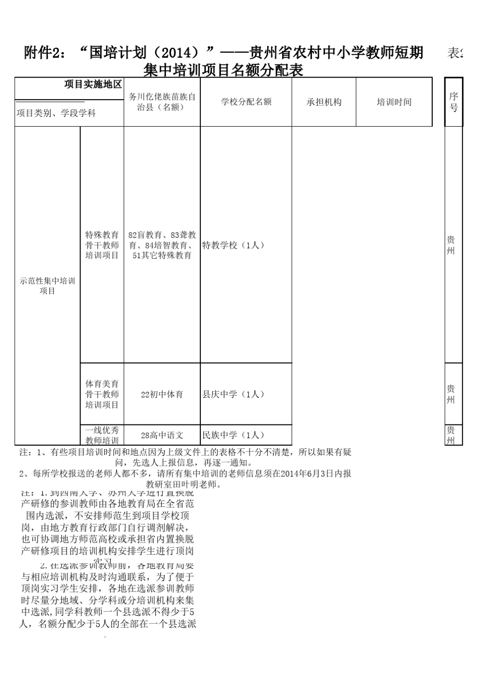 2014年国培计划短期集中培训项目(国培232文)名额分配及教师信息表_第3页
