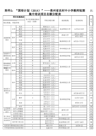 2014年国培计划短期集中培训项目(国培232文)名额分配及教师信息表