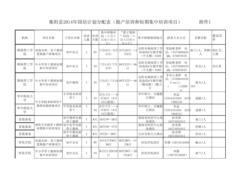 2014年国培计划脱产培训和短期集中培训项目计划分配表_第1页