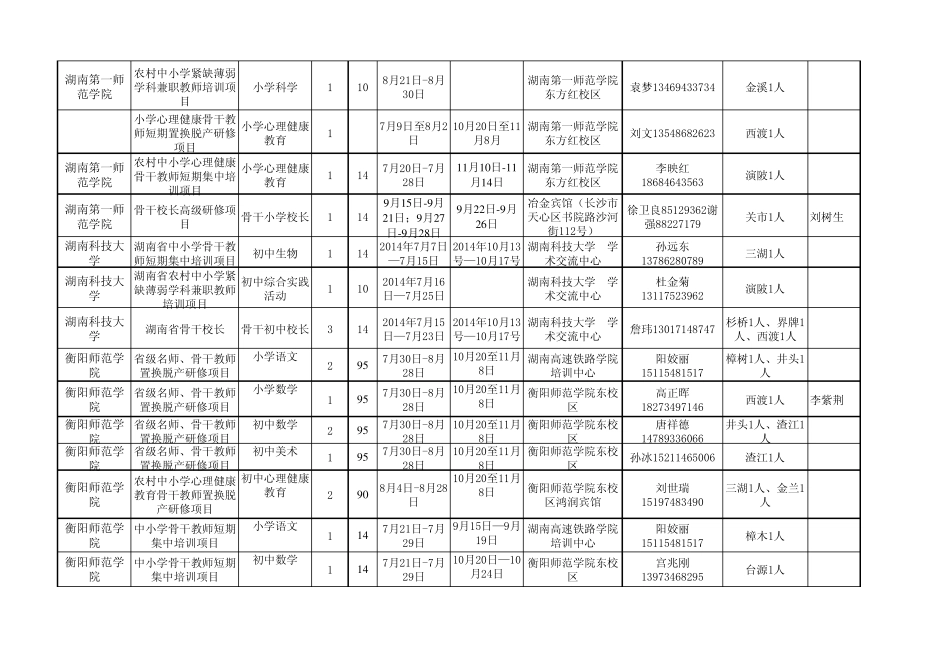 2014年国培计划脱产培训和短期集中培训项目计划分配表_第3页