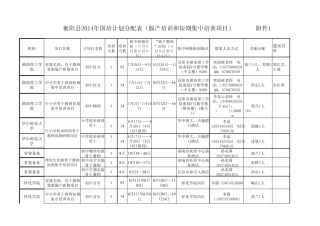 2014年国培计划脱产培训和短期集中培训项目计划分配表