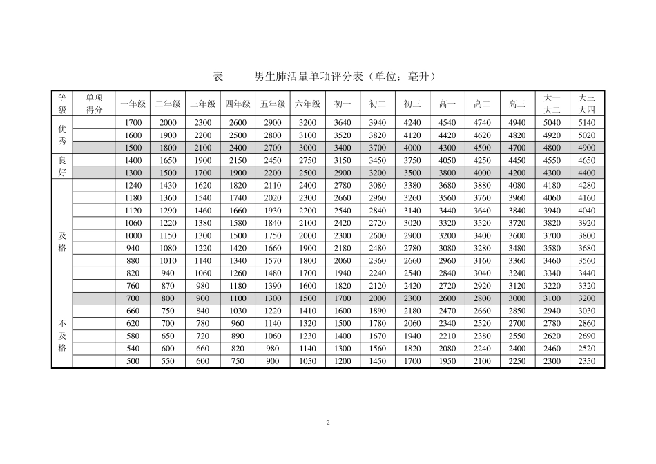 2014年国家学生体质健康测试单项指标评分表_第2页