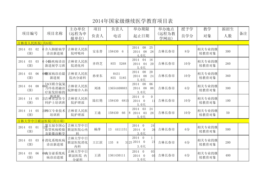 2014年国家级继续医学教育项目表_第1页