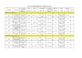 2014年国家级继续医学教育项目表