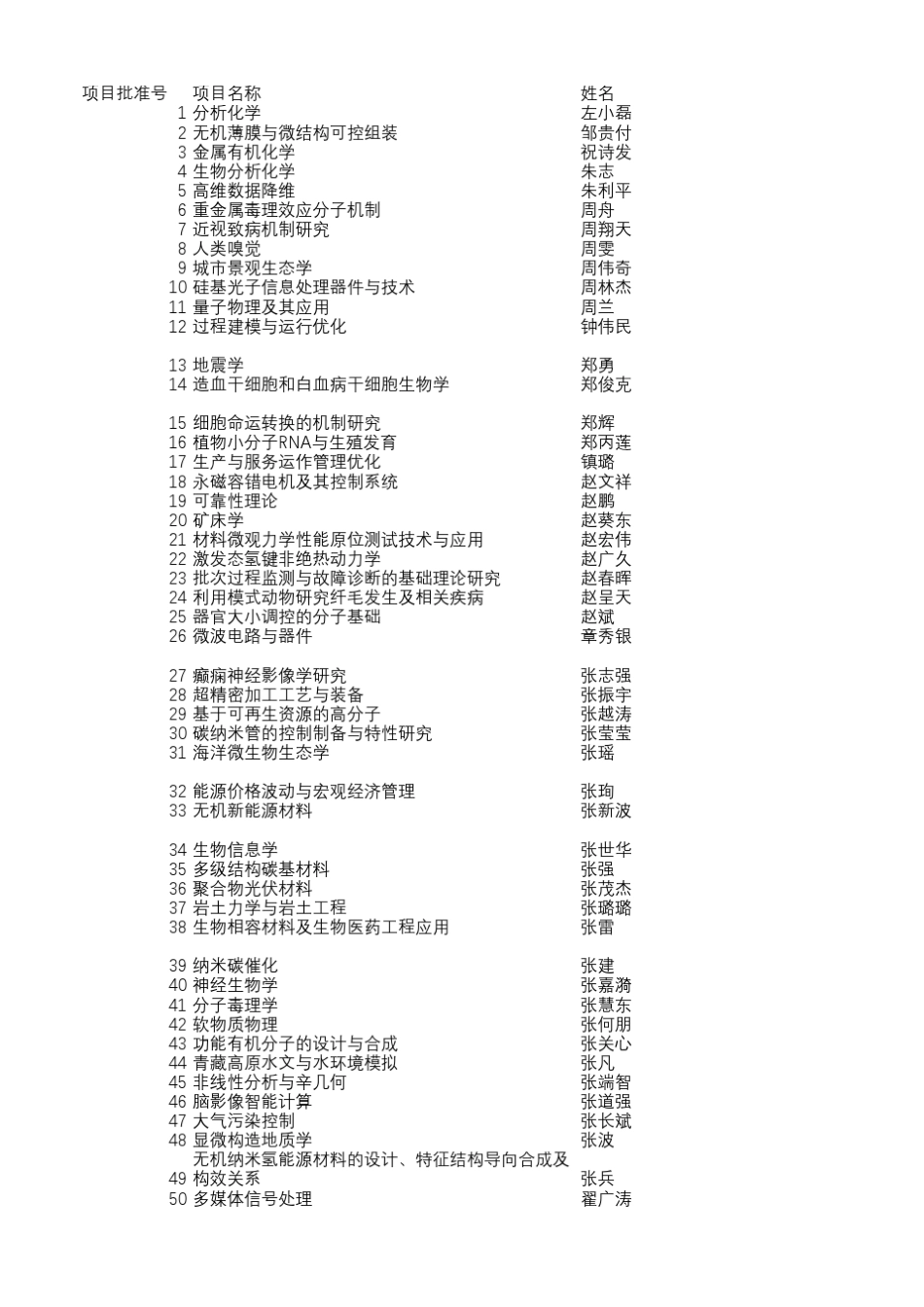 2014年国家自然科学基金优秀青年科学基金获批项目_第1页