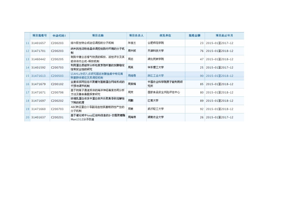 2014年国家自然科学基金C20食品科学资助项目全_第2页