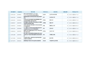 2014年国家自然科学基金C20食品科学资助项目全
