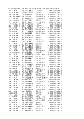 2014年国家自然科学基金项目清单完全版管理学部