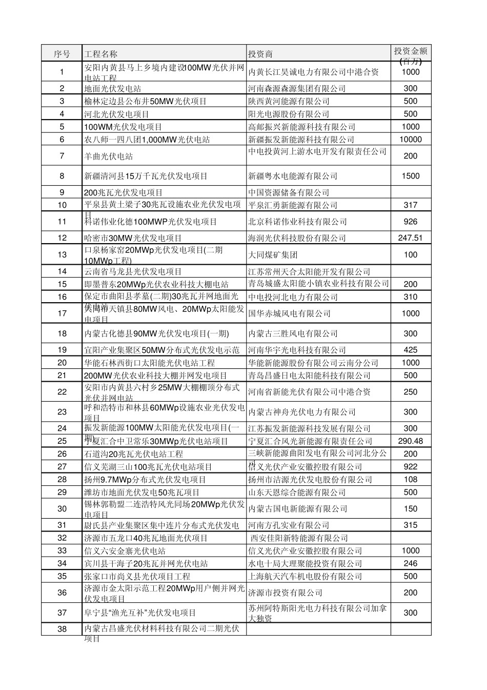 2014年在建和新建光伏项目汇总_第1页