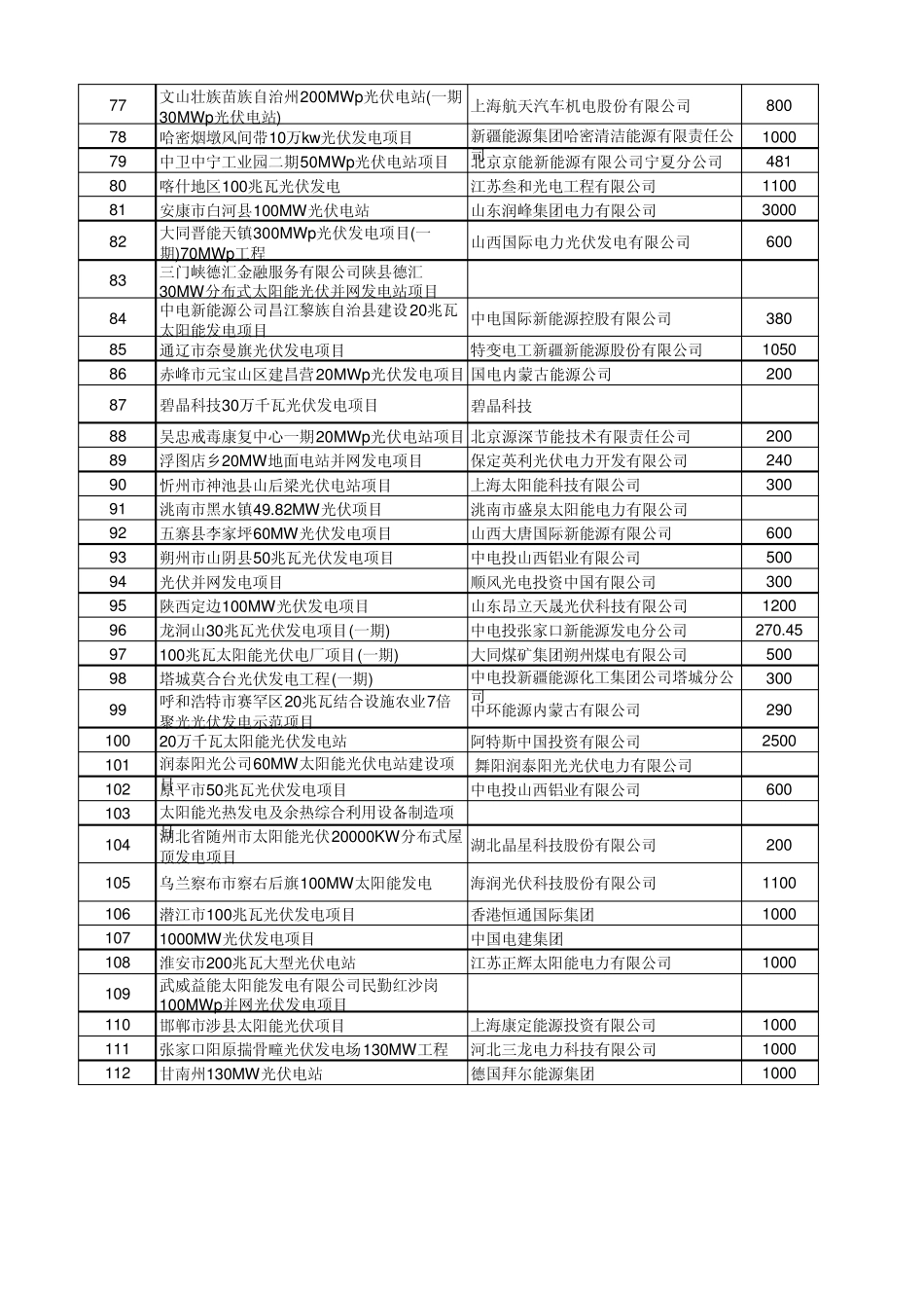2014年在建和新建光伏项目汇总_第3页