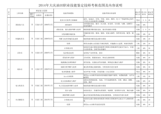 2014年大庆油田职业技能鉴定技师、高级技师考核范围及内容说明.xls