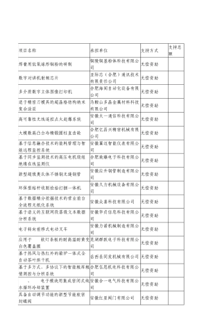 2014年安徽省内获得科技型中小企业创新基金资助的企业