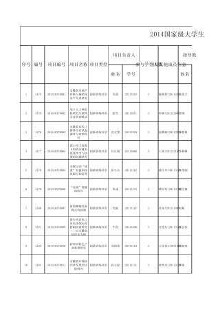 2014年安徽财经大学国家级、省级大学生创新创业训练计划项目汇总表