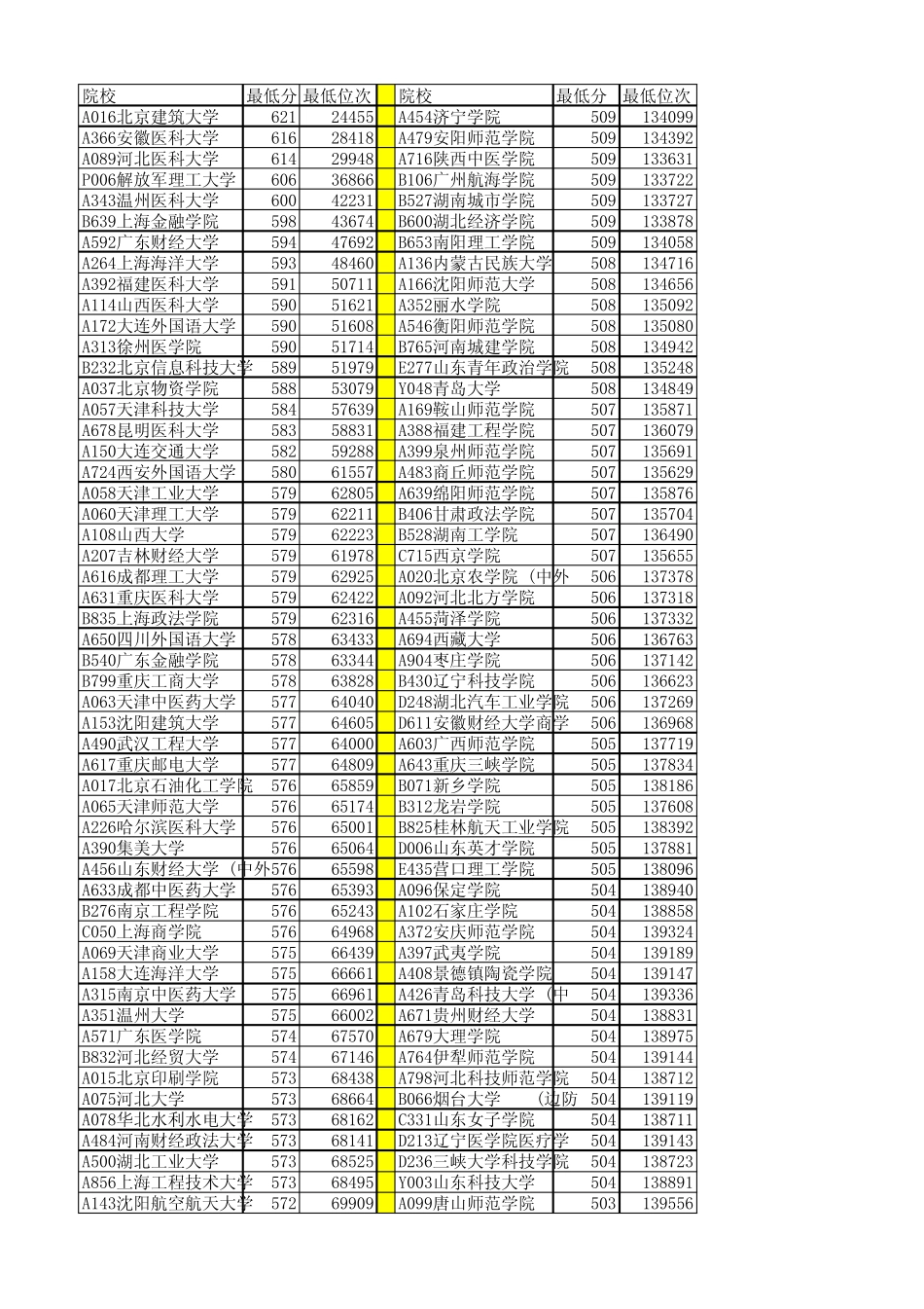 2014年山东省一本二本最低分数线_第1页