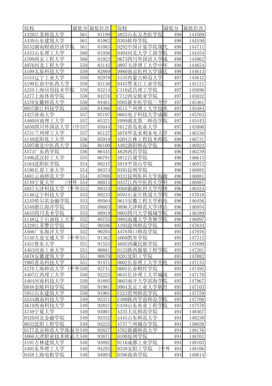 2014年山东省一本二本最低分数线_第3页