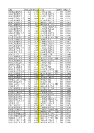 2014年山东省一本二本最低分数线